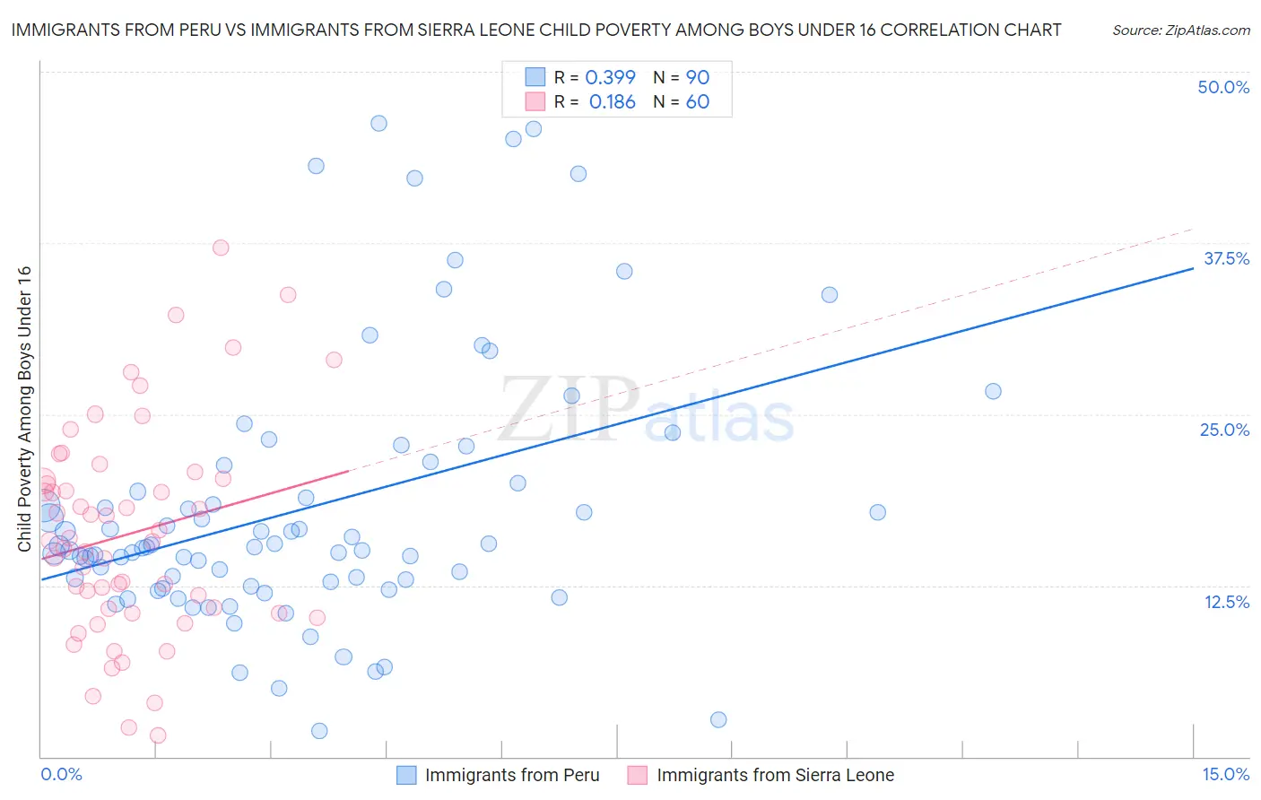 Immigrants from Peru vs Immigrants from Sierra Leone Child Poverty Among Boys Under 16