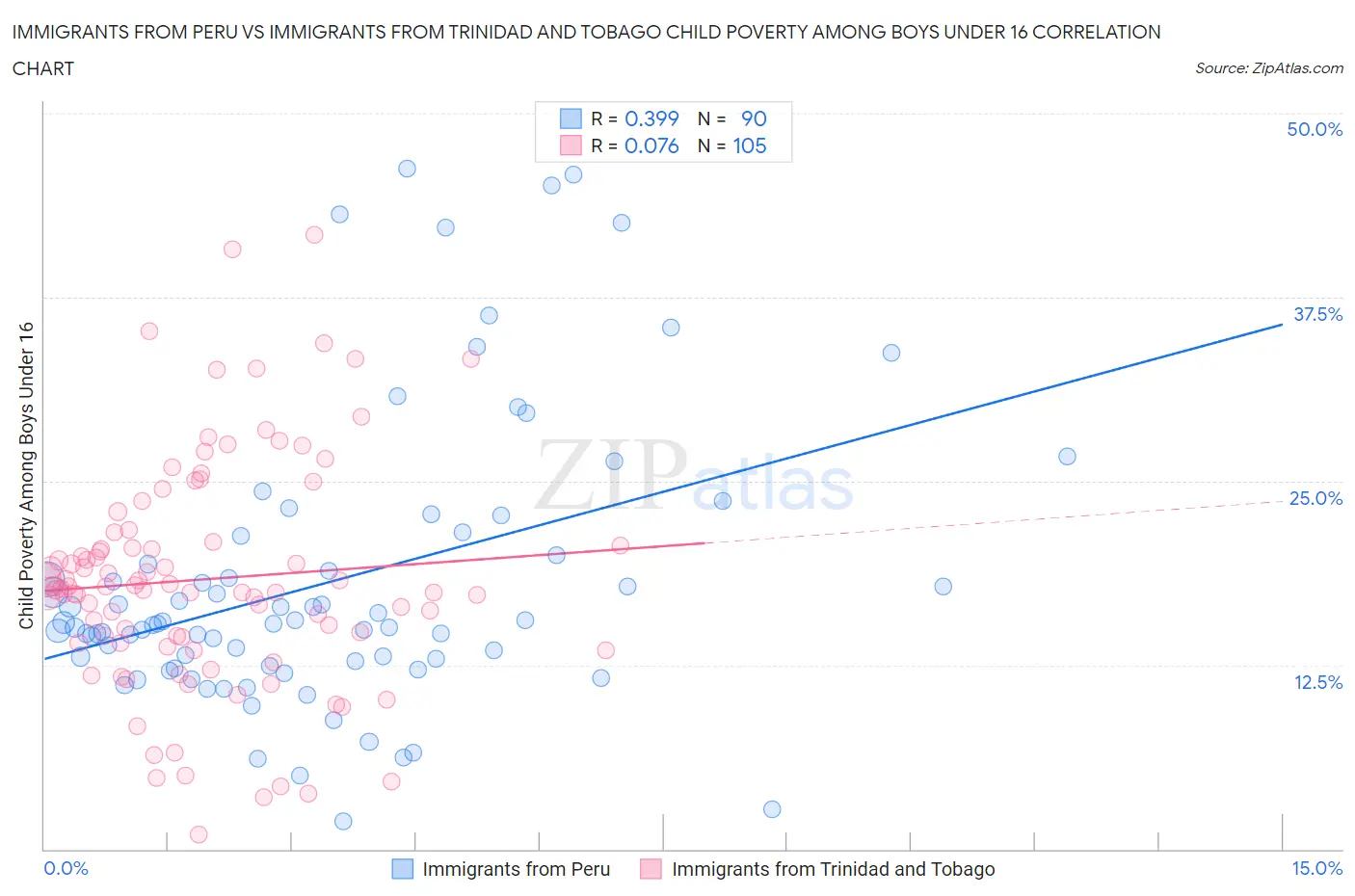 Immigrants from Peru vs Immigrants from Trinidad and Tobago Child Poverty Among Boys Under 16