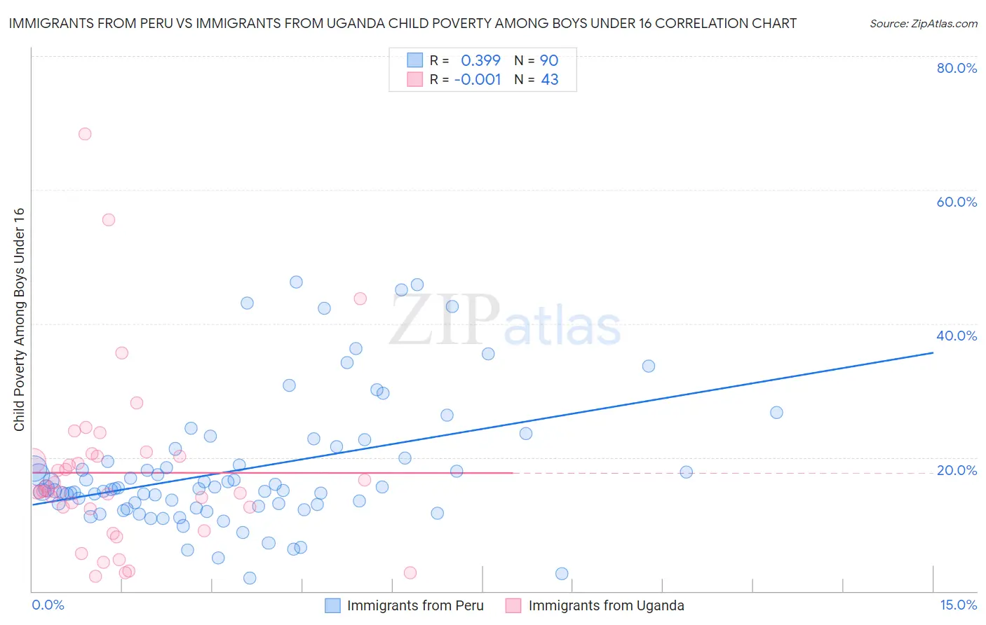 Immigrants from Peru vs Immigrants from Uganda Child Poverty Among Boys Under 16