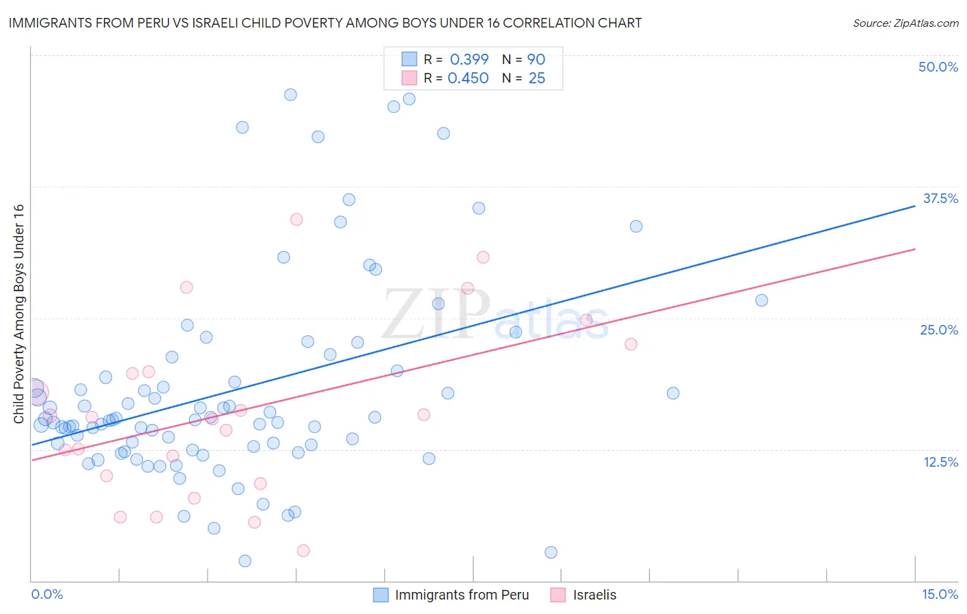 Immigrants from Peru vs Israeli Child Poverty Among Boys Under 16