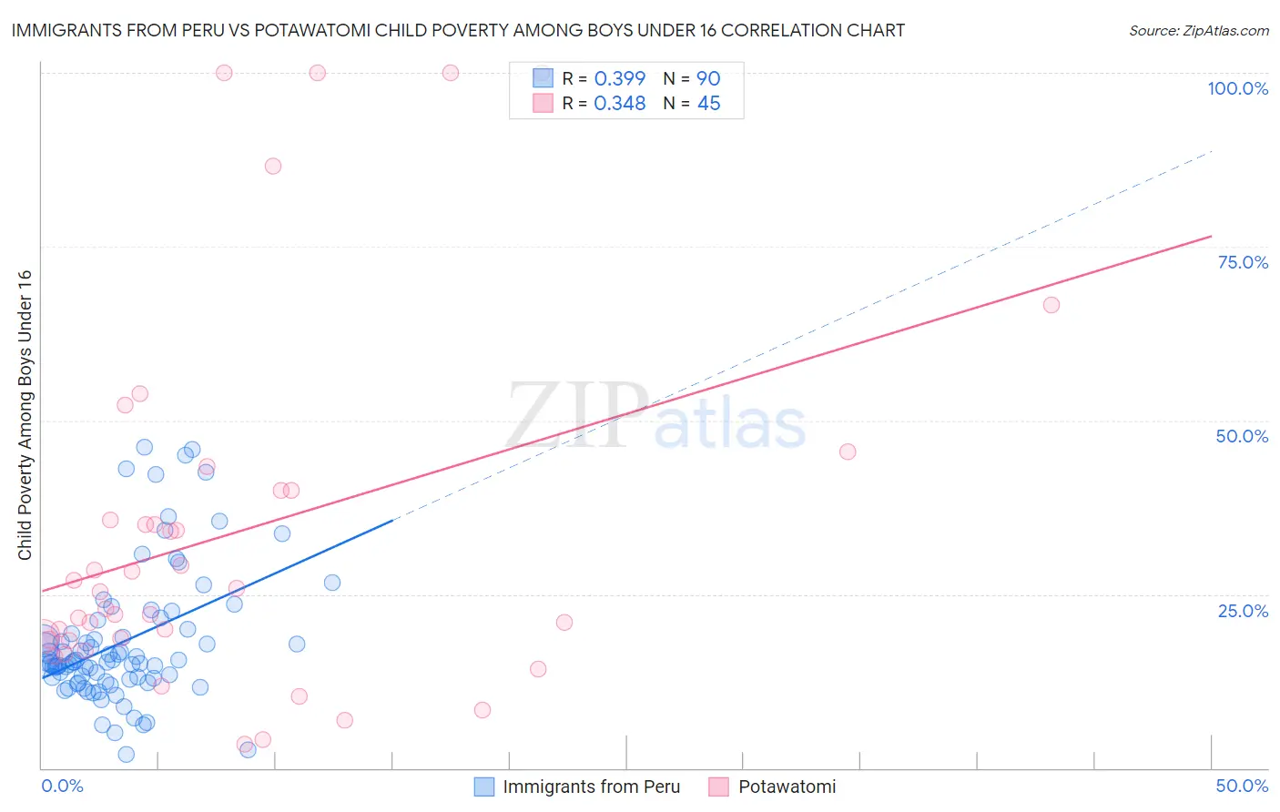 Immigrants from Peru vs Potawatomi Child Poverty Among Boys Under 16