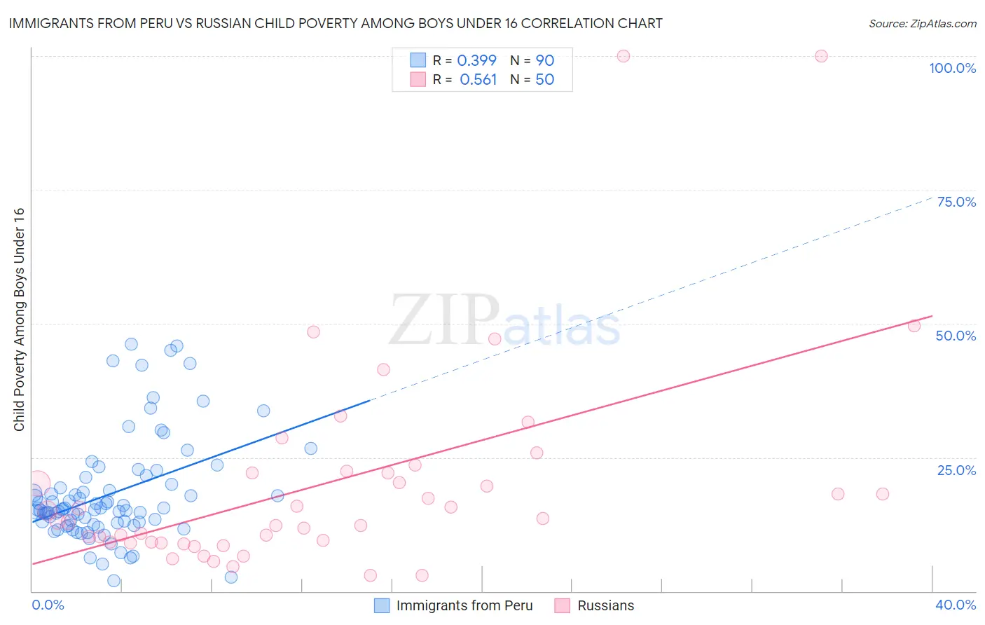 Immigrants from Peru vs Russian Child Poverty Among Boys Under 16