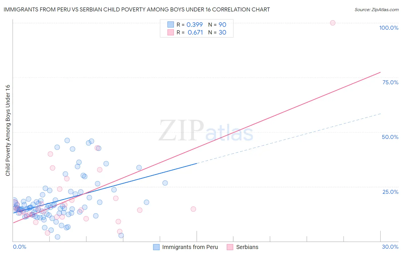 Immigrants from Peru vs Serbian Child Poverty Among Boys Under 16