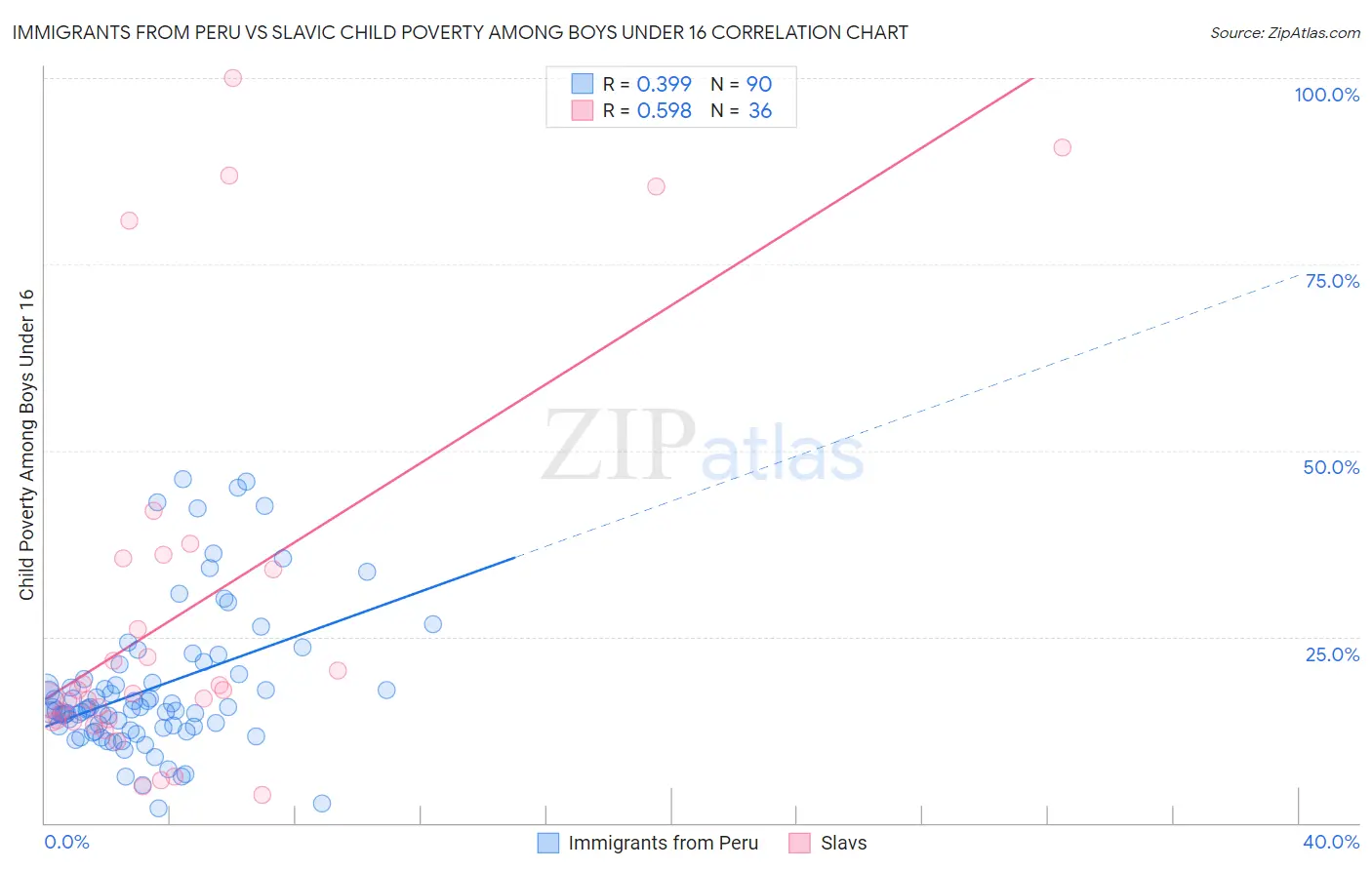 Immigrants from Peru vs Slavic Child Poverty Among Boys Under 16