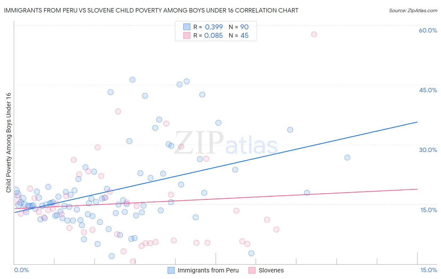 Immigrants from Peru vs Slovene Child Poverty Among Boys Under 16