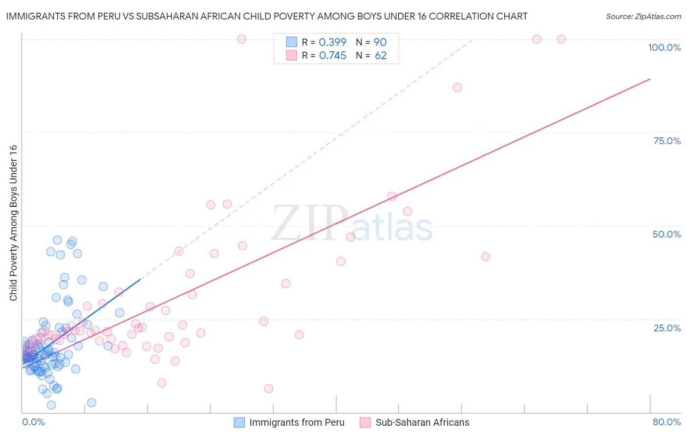 Immigrants from Peru vs Subsaharan African Child Poverty Among Boys Under 16