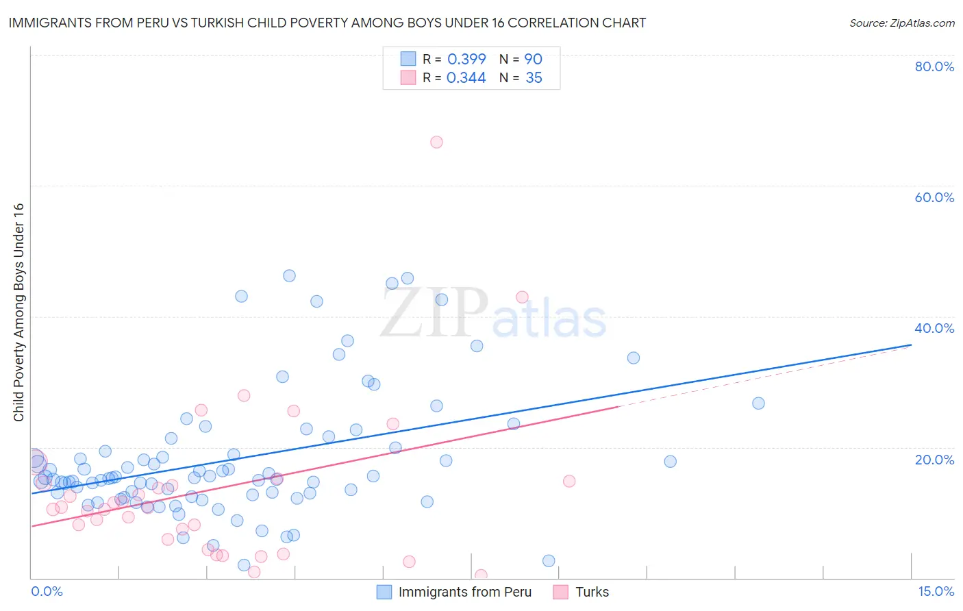 Immigrants from Peru vs Turkish Child Poverty Among Boys Under 16