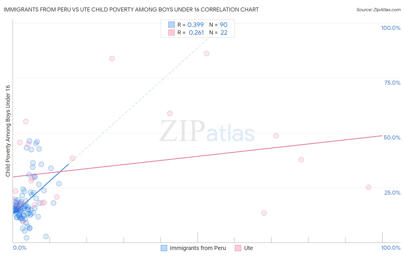 Immigrants from Peru vs Ute Child Poverty Among Boys Under 16
