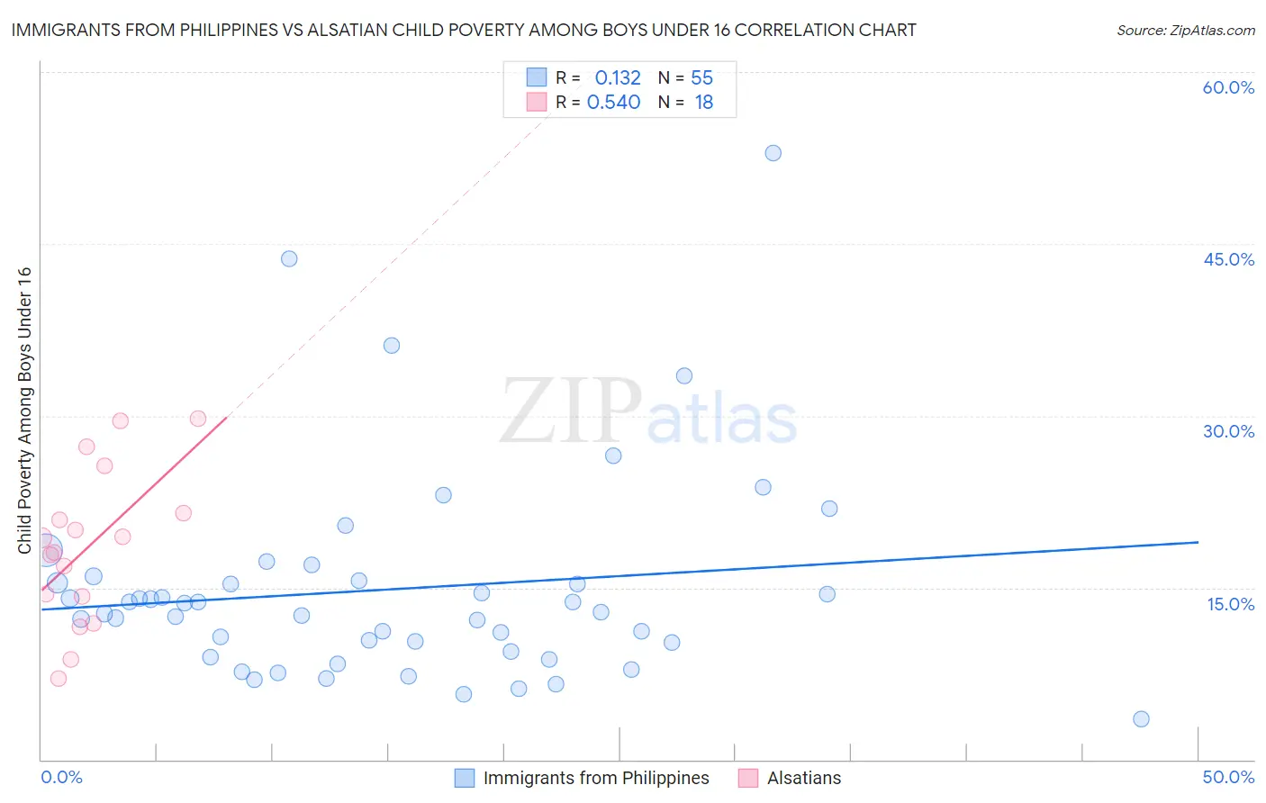 Immigrants from Philippines vs Alsatian Child Poverty Among Boys Under 16