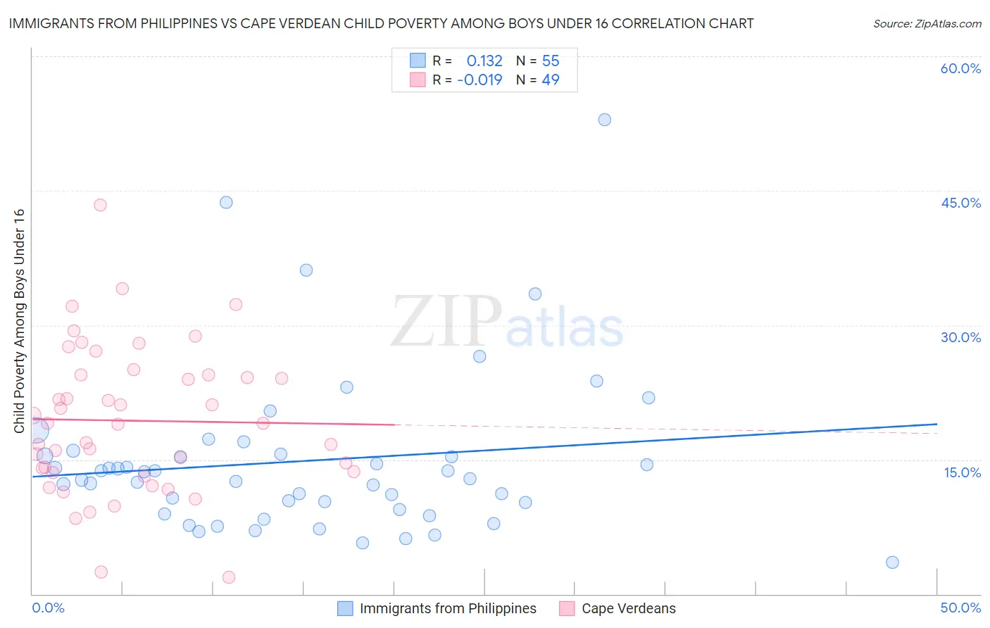 Immigrants from Philippines vs Cape Verdean Child Poverty Among Boys Under 16