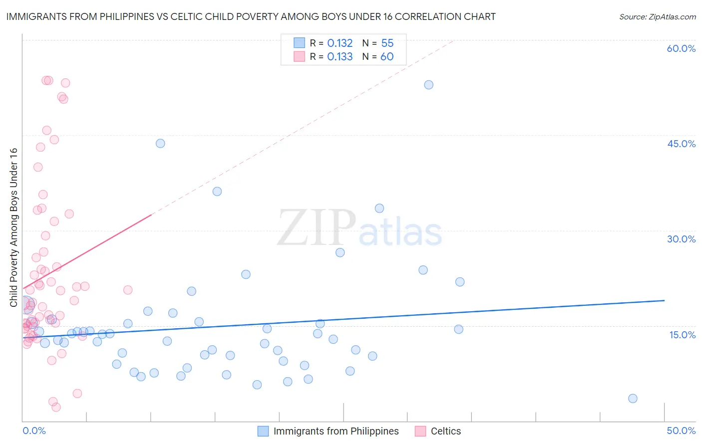 Immigrants from Philippines vs Celtic Child Poverty Among Boys Under 16