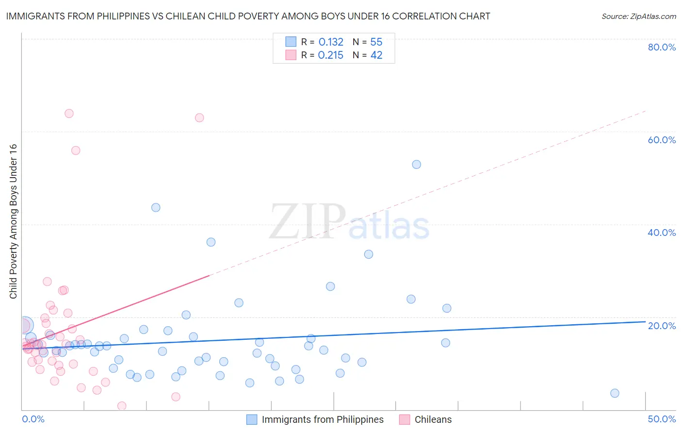 Immigrants from Philippines vs Chilean Child Poverty Among Boys Under 16