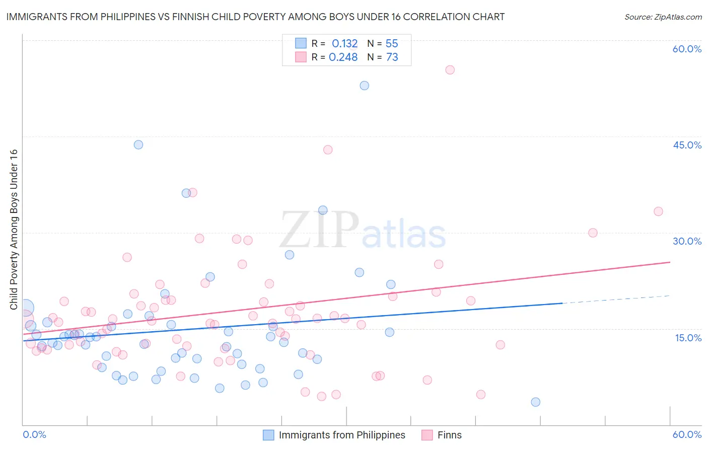 Immigrants from Philippines vs Finnish Child Poverty Among Boys Under 16