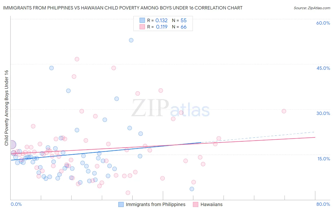 Immigrants from Philippines vs Hawaiian Child Poverty Among Boys Under 16