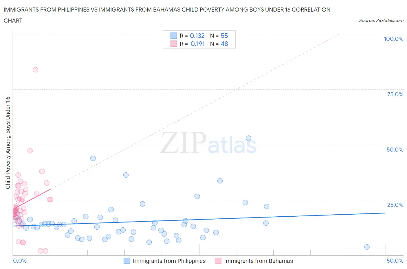 Immigrants from Philippines vs Immigrants from Bahamas Child Poverty Among Boys Under 16