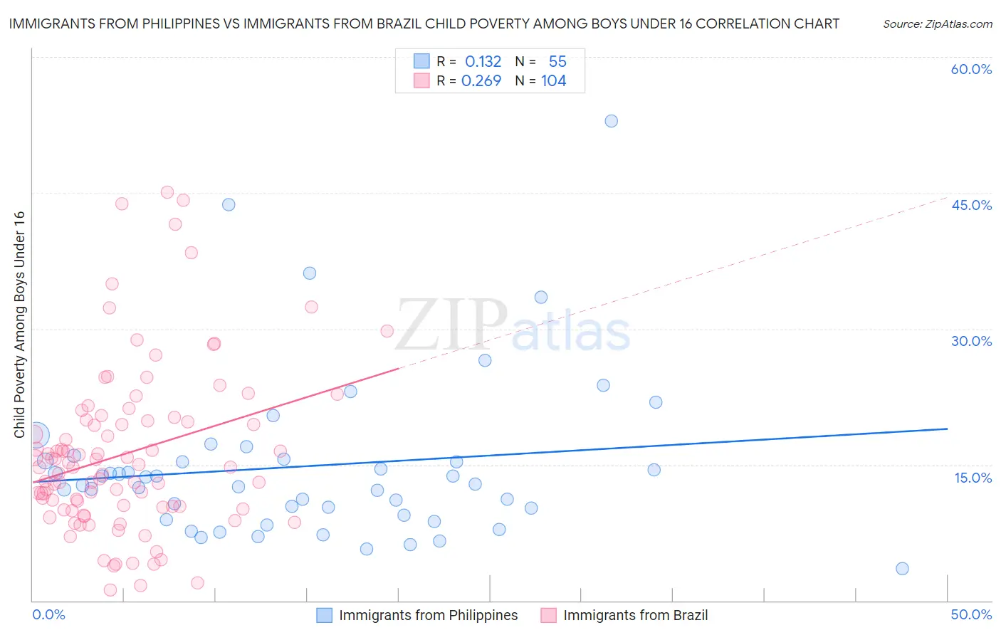 Immigrants from Philippines vs Immigrants from Brazil Child Poverty Among Boys Under 16