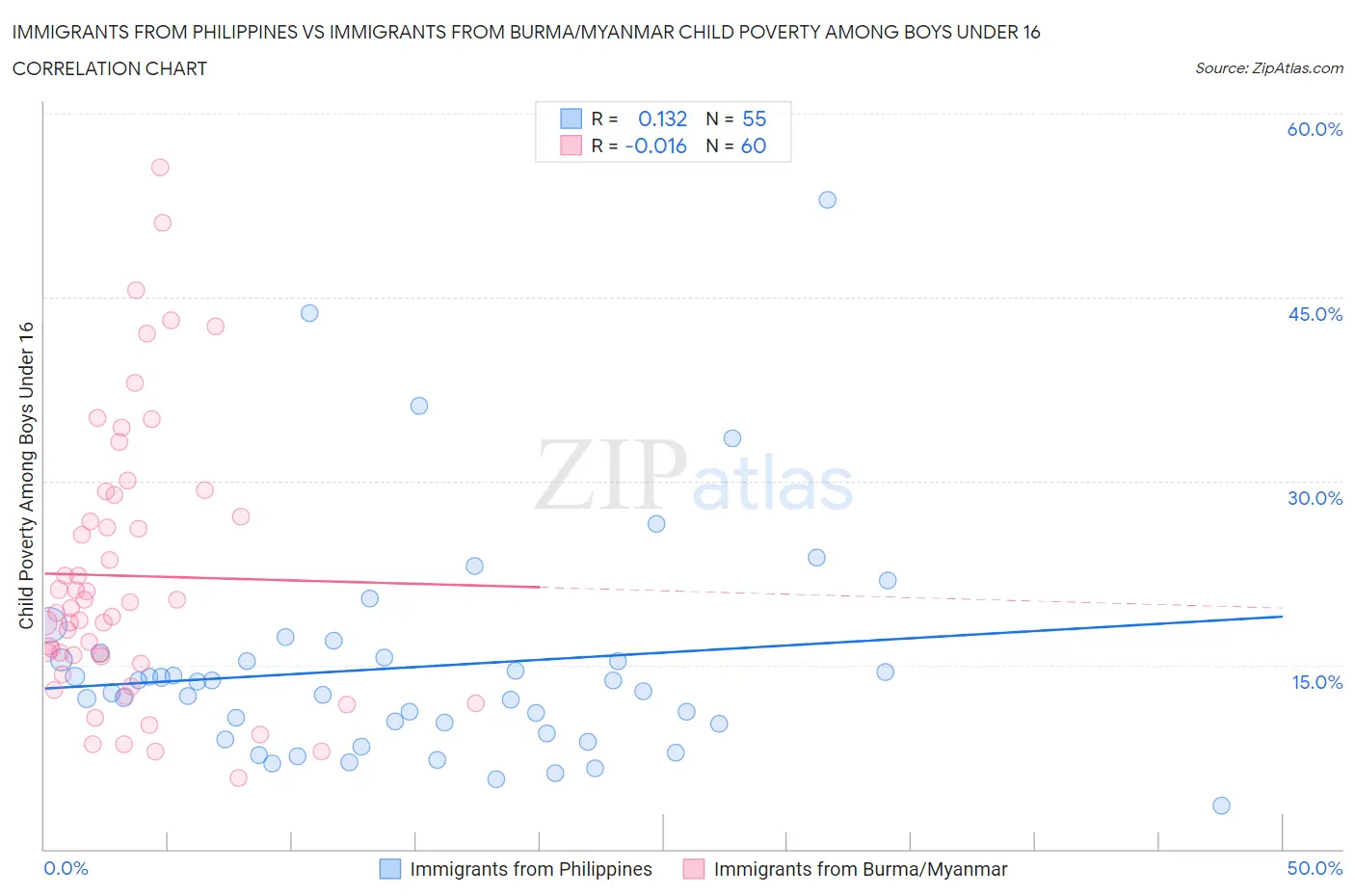 Immigrants from Philippines vs Immigrants from Burma/Myanmar Child Poverty Among Boys Under 16