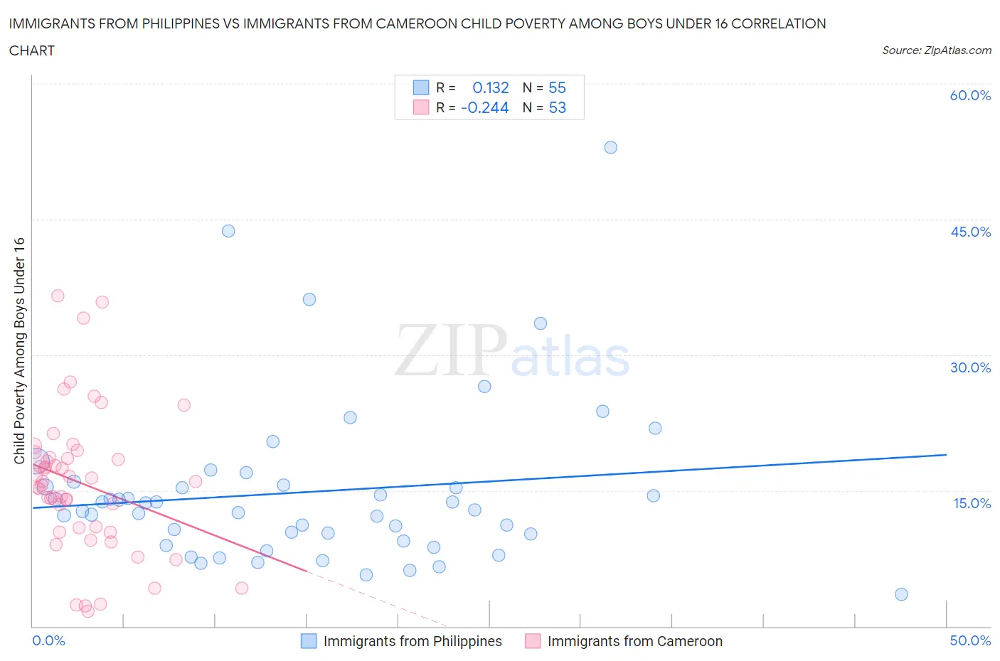 Immigrants from Philippines vs Immigrants from Cameroon Child Poverty Among Boys Under 16