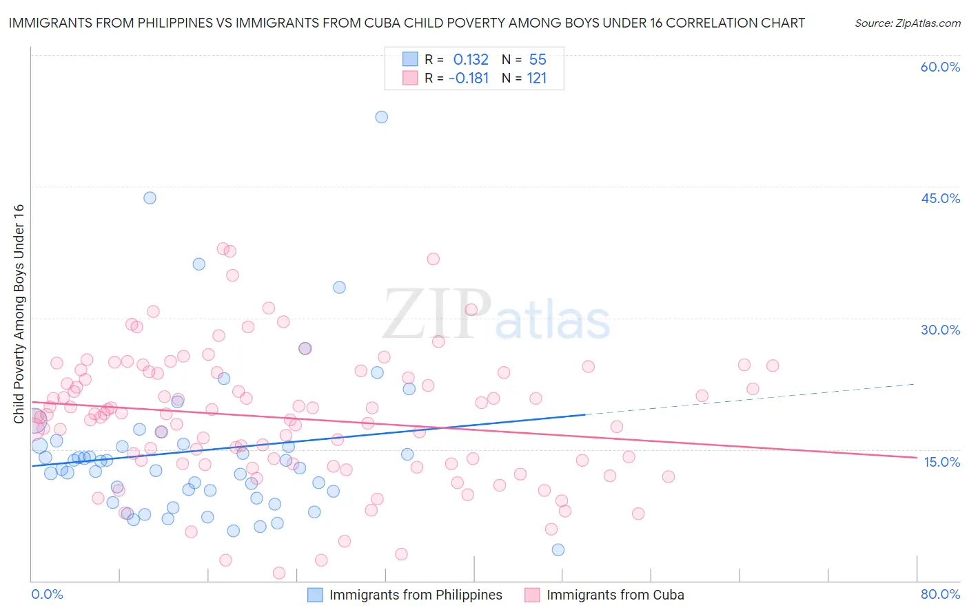 Immigrants from Philippines vs Immigrants from Cuba Child Poverty Among Boys Under 16