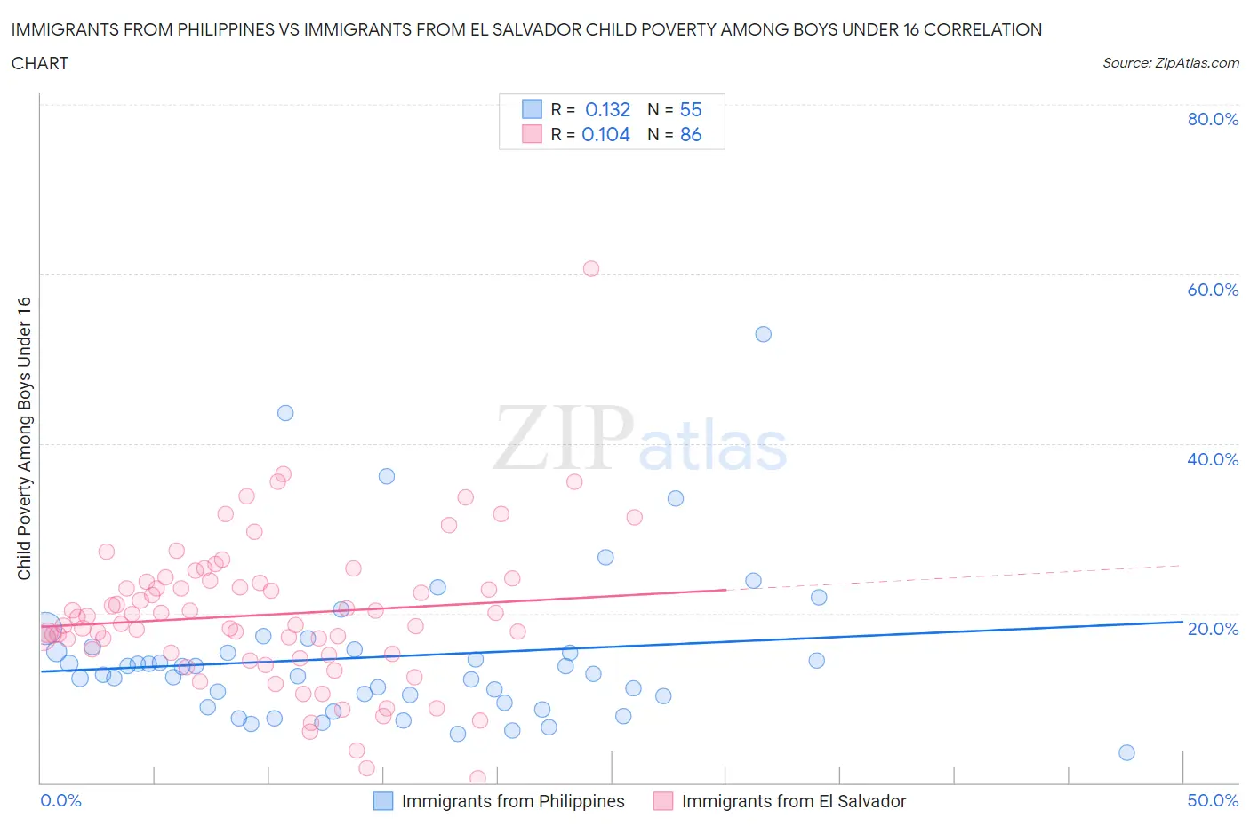 Immigrants from Philippines vs Immigrants from El Salvador Child Poverty Among Boys Under 16