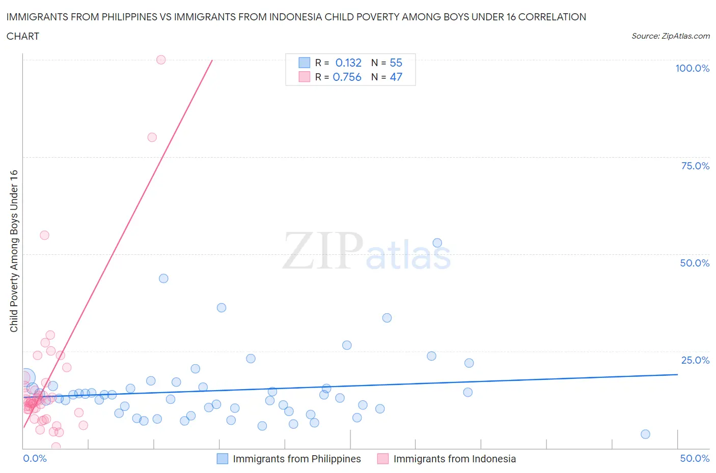 Immigrants from Philippines vs Immigrants from Indonesia Child Poverty Among Boys Under 16