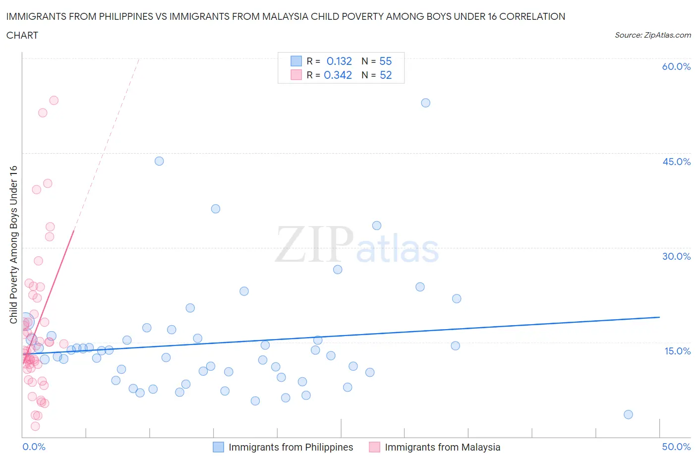 Immigrants from Philippines vs Immigrants from Malaysia Child Poverty Among Boys Under 16