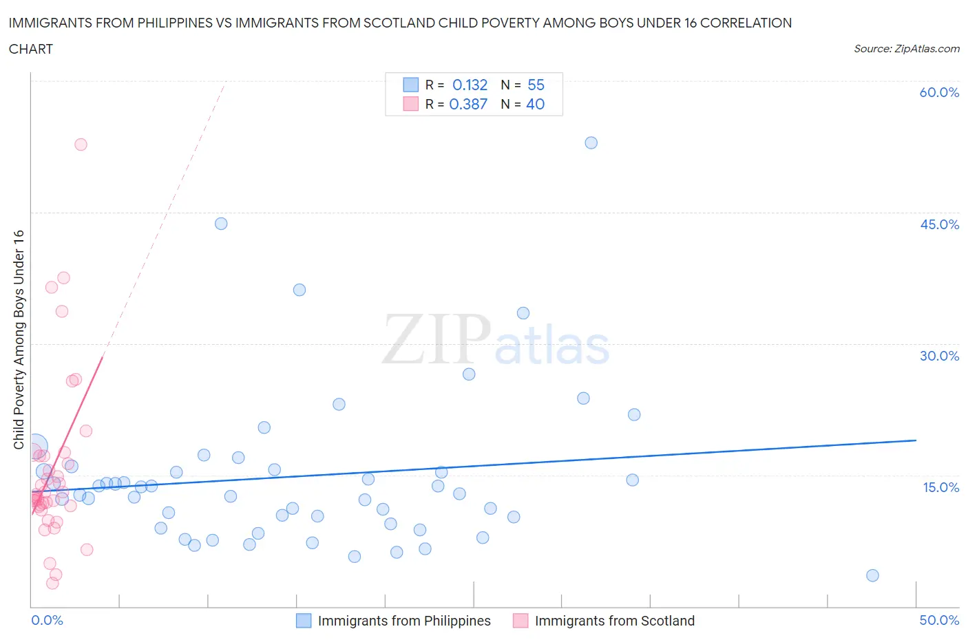 Immigrants from Philippines vs Immigrants from Scotland Child Poverty Among Boys Under 16