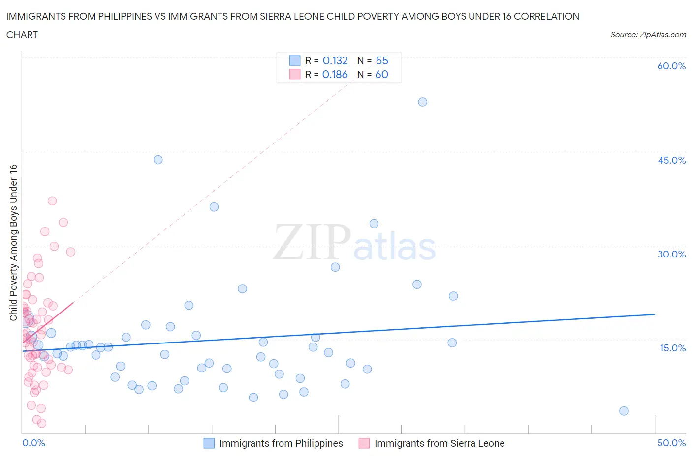 Immigrants from Philippines vs Immigrants from Sierra Leone Child Poverty Among Boys Under 16