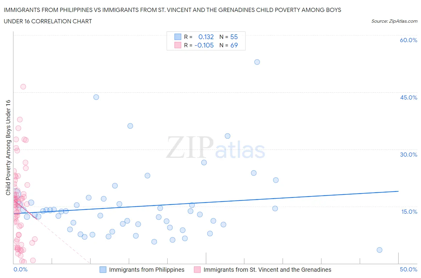 Immigrants from Philippines vs Immigrants from St. Vincent and the Grenadines Child Poverty Among Boys Under 16