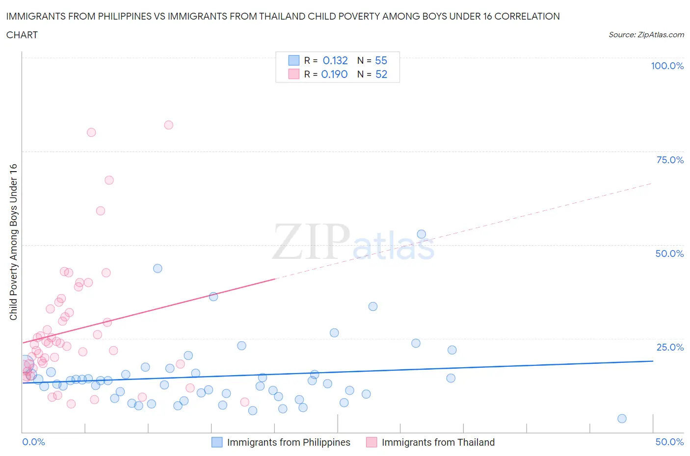 Immigrants from Philippines vs Immigrants from Thailand Child Poverty Among Boys Under 16