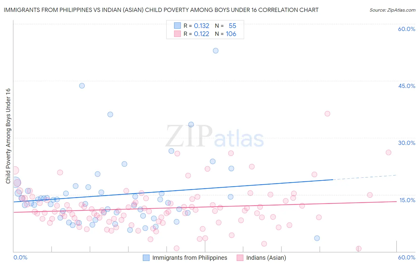 Immigrants from Philippines vs Indian (Asian) Child Poverty Among Boys Under 16