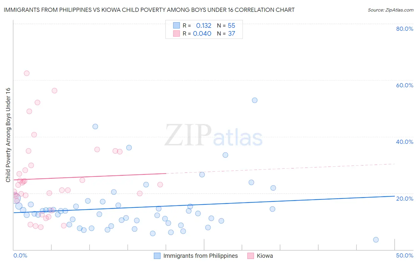 Immigrants from Philippines vs Kiowa Child Poverty Among Boys Under 16