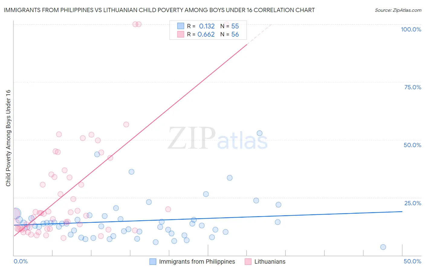 Immigrants from Philippines vs Lithuanian Child Poverty Among Boys Under 16