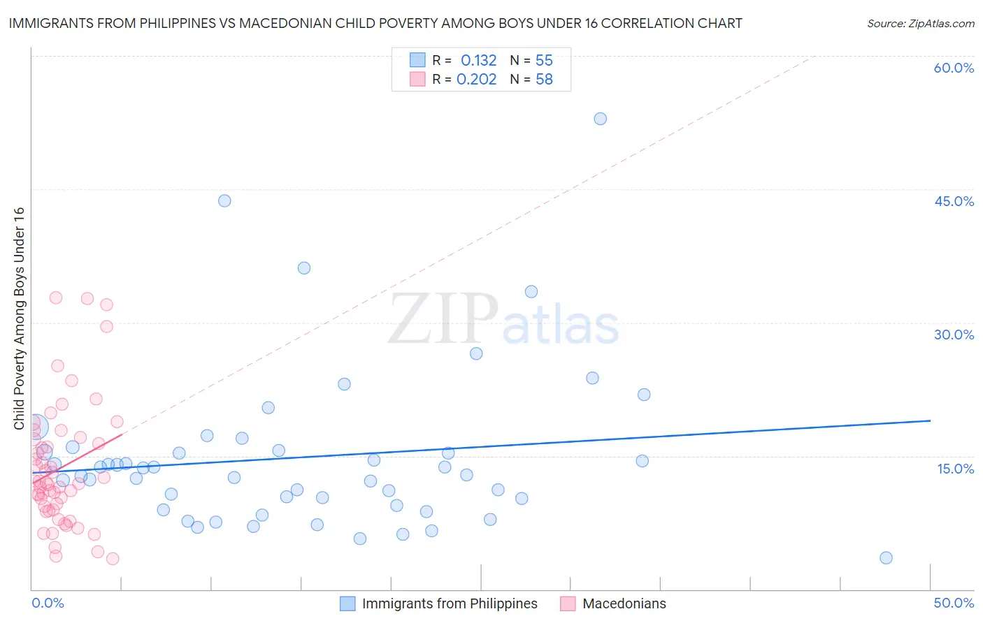 Immigrants from Philippines vs Macedonian Child Poverty Among Boys Under 16