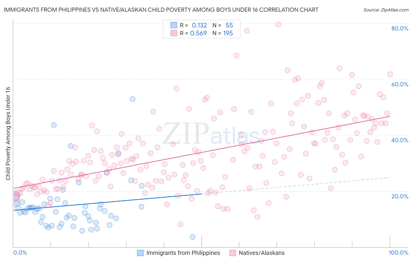 Immigrants from Philippines vs Native/Alaskan Child Poverty Among Boys Under 16