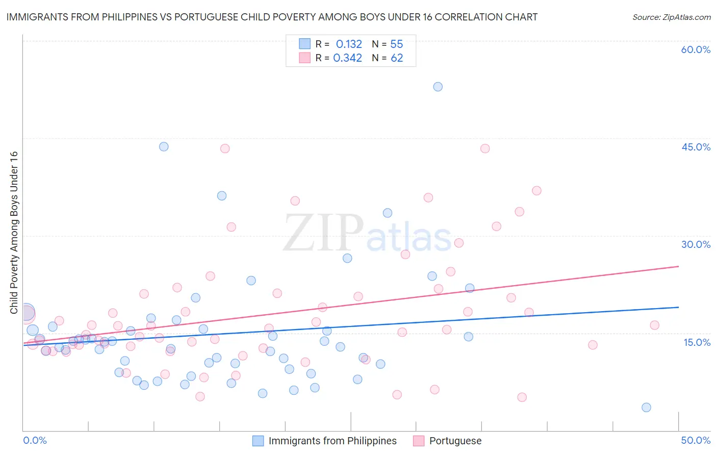 Immigrants from Philippines vs Portuguese Child Poverty Among Boys Under 16