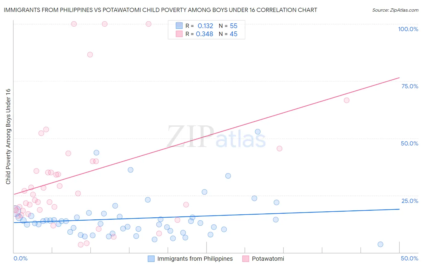 Immigrants from Philippines vs Potawatomi Child Poverty Among Boys Under 16