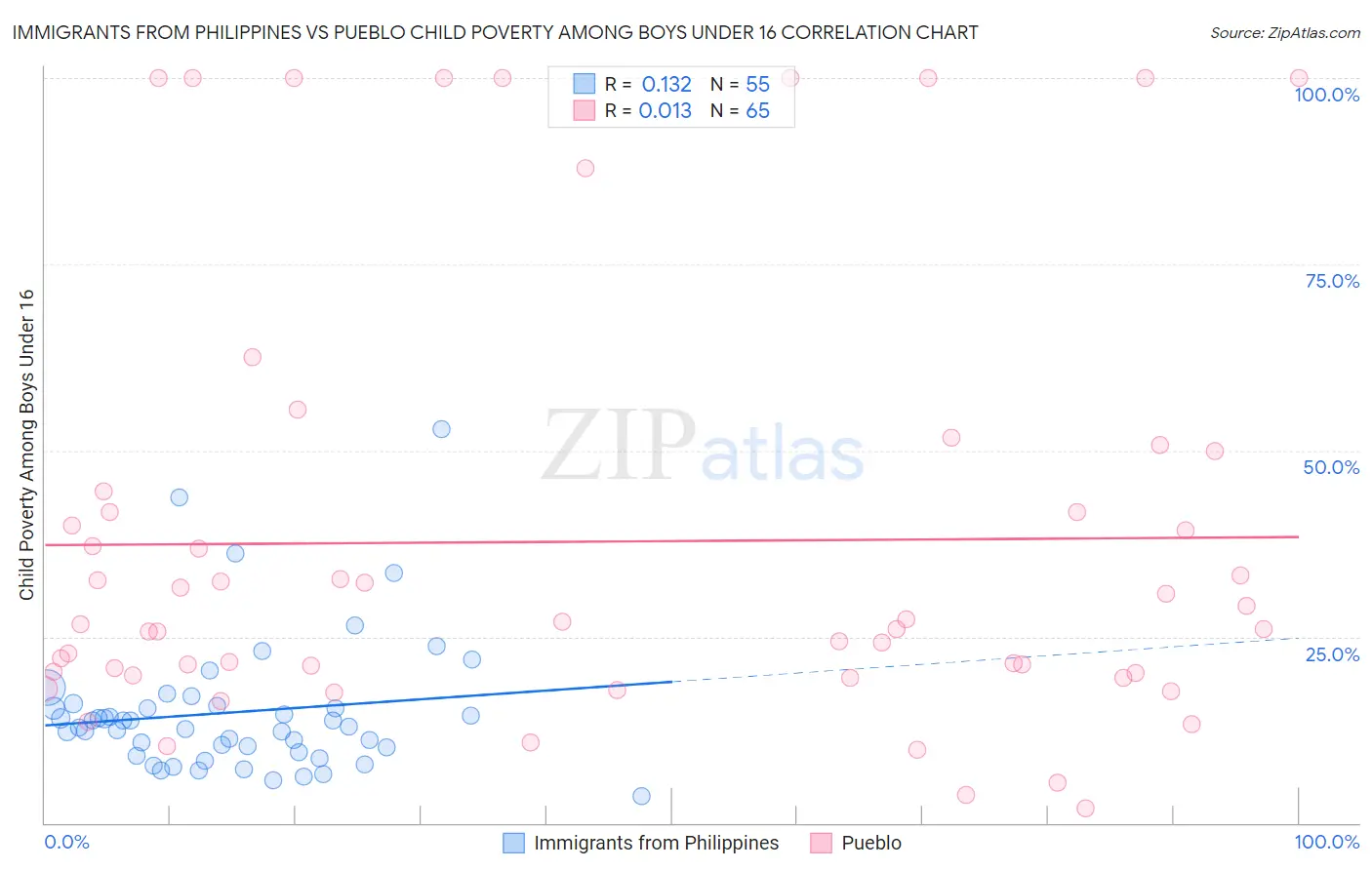 Immigrants from Philippines vs Pueblo Child Poverty Among Boys Under 16