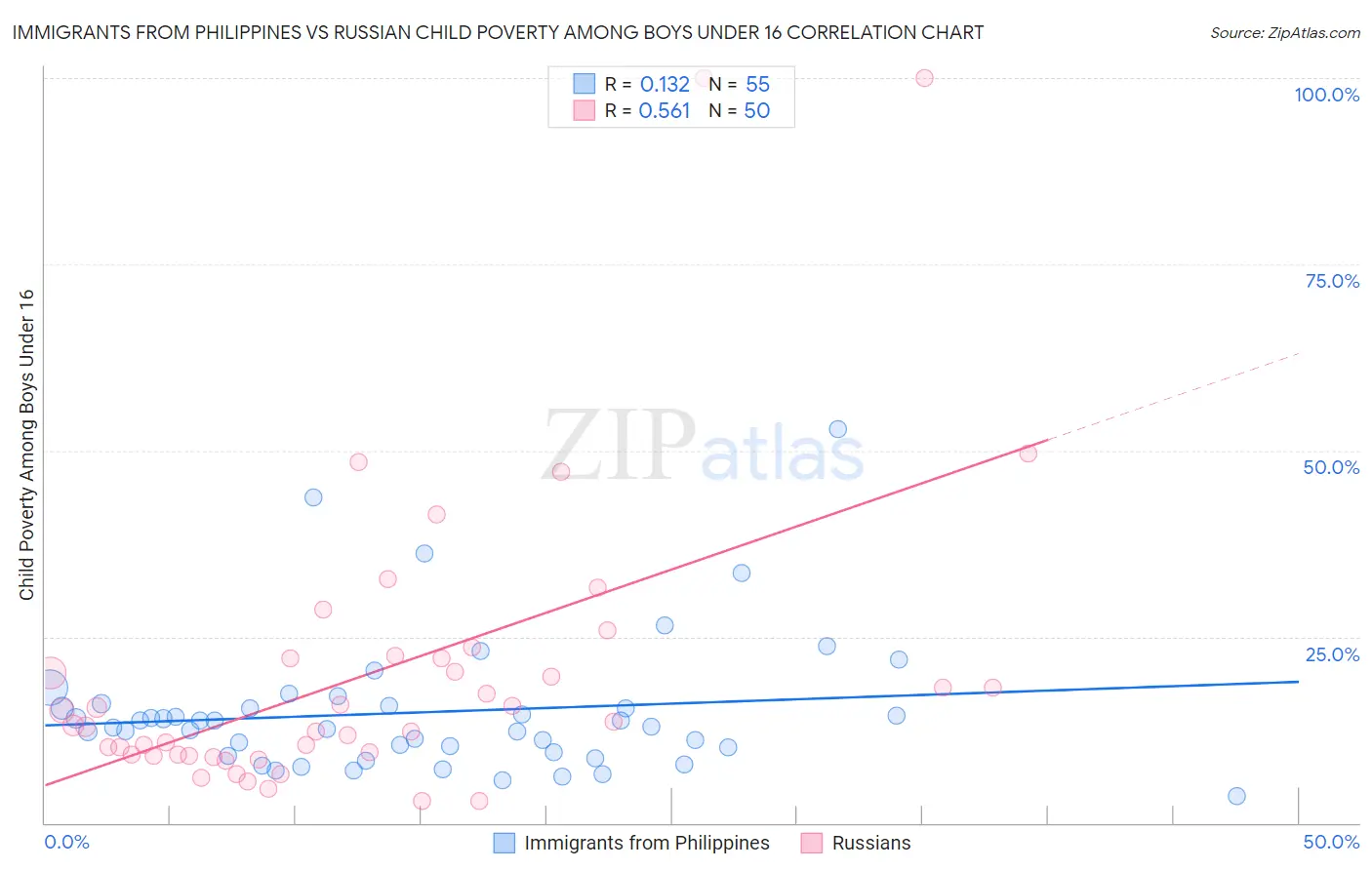 Immigrants from Philippines vs Russian Child Poverty Among Boys Under 16
