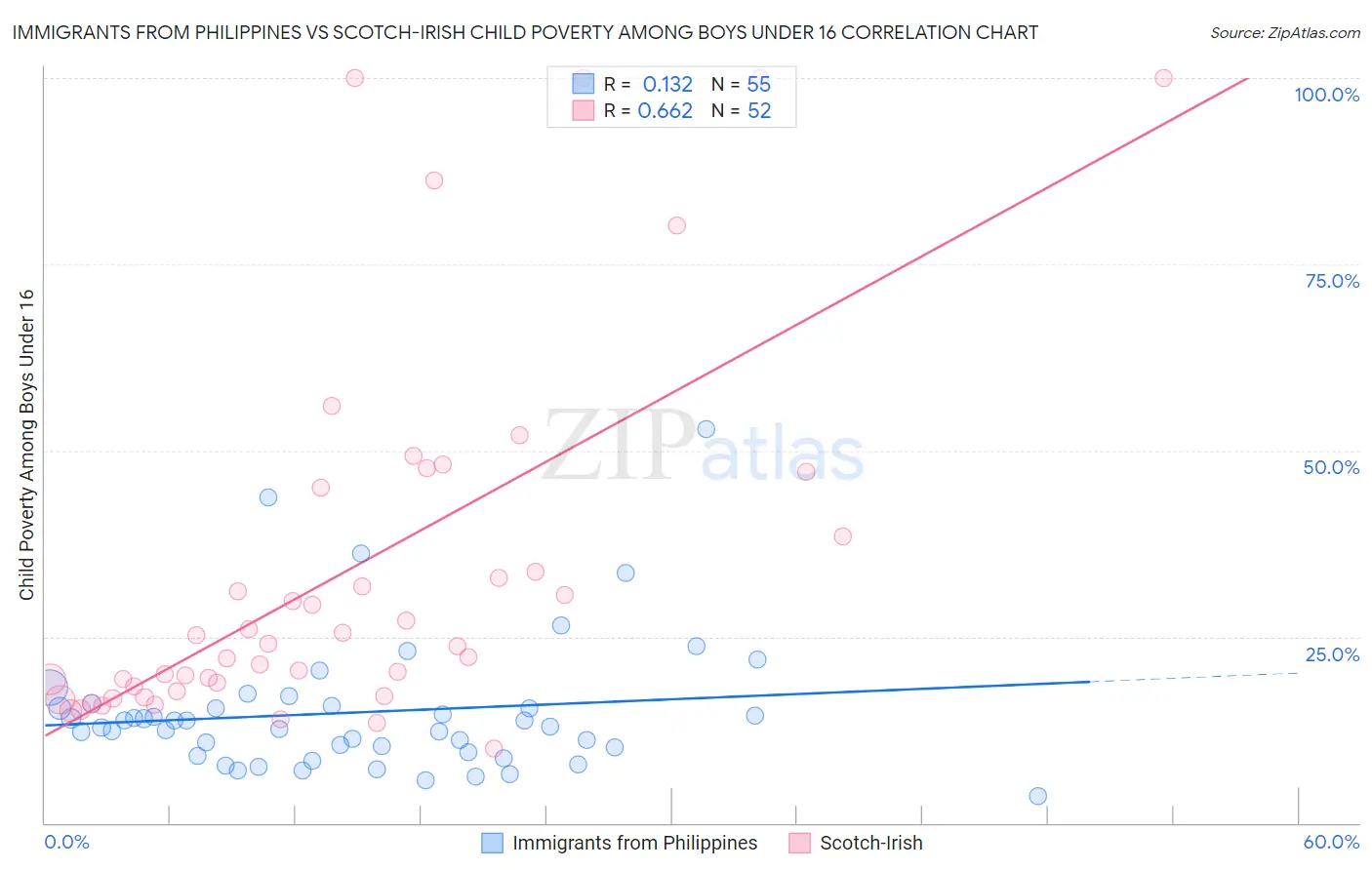 Immigrants from Philippines vs Scotch-Irish Child Poverty Among Boys Under 16