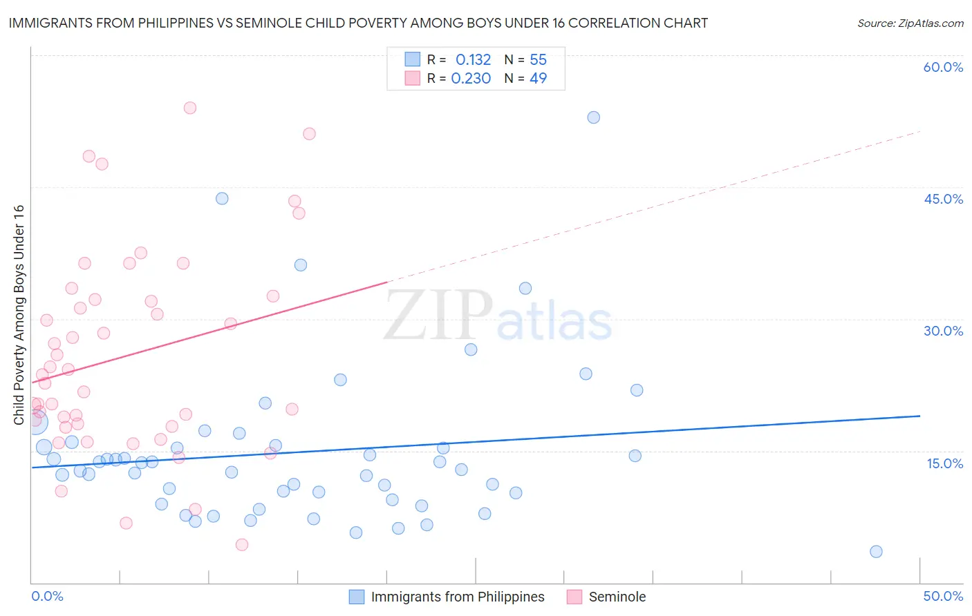 Immigrants from Philippines vs Seminole Child Poverty Among Boys Under 16