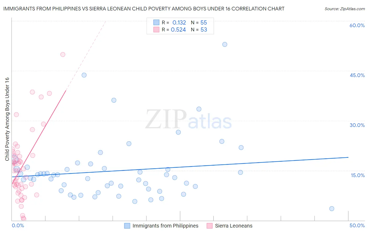 Immigrants from Philippines vs Sierra Leonean Child Poverty Among Boys Under 16