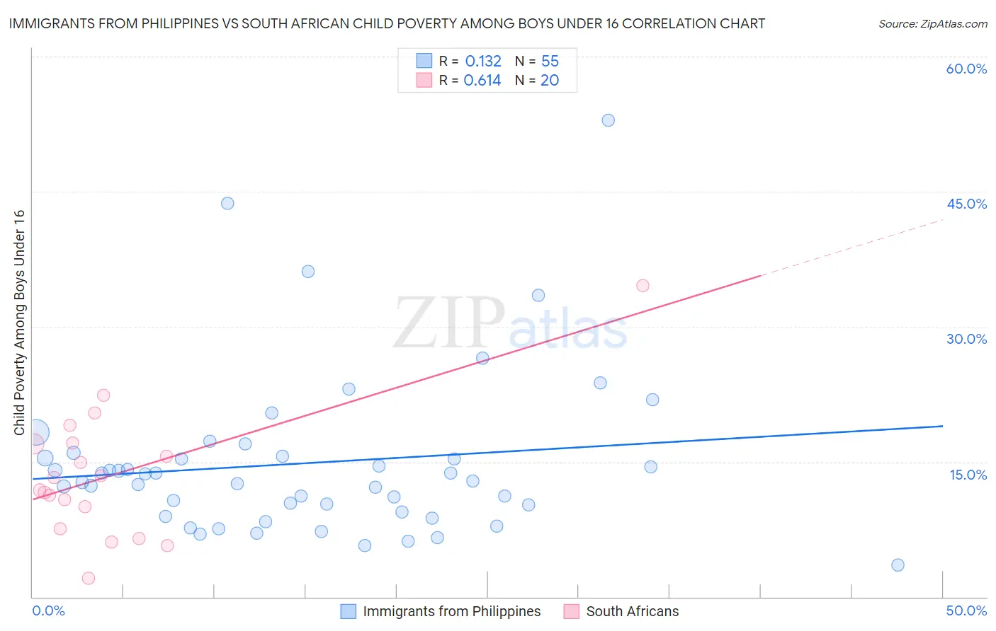 Immigrants from Philippines vs South African Child Poverty Among Boys Under 16