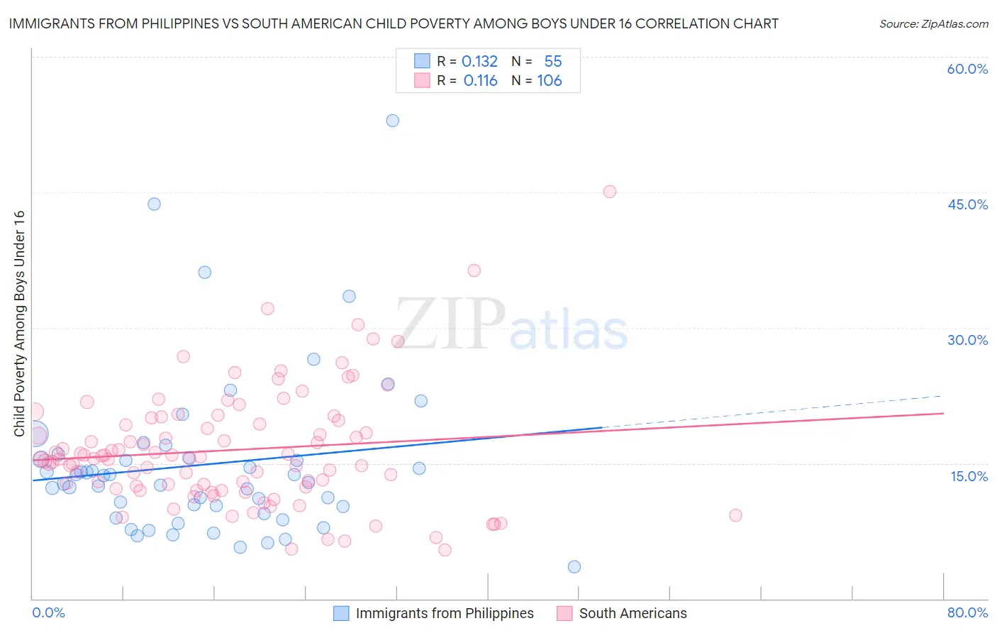 Immigrants from Philippines vs South American Child Poverty Among Boys Under 16