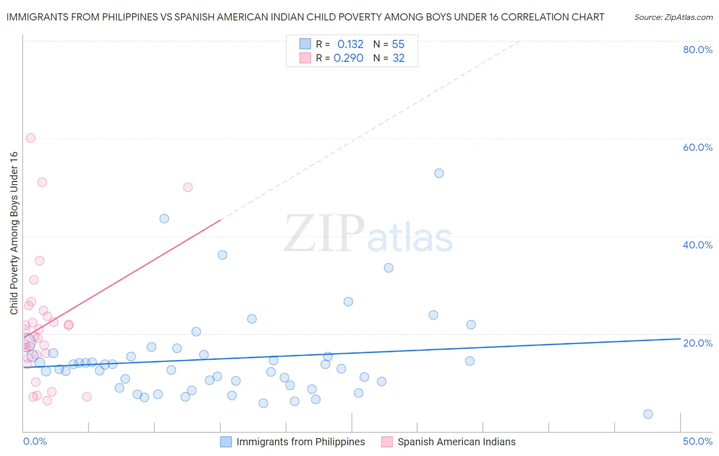 Immigrants from Philippines vs Spanish American Indian Child Poverty Among Boys Under 16