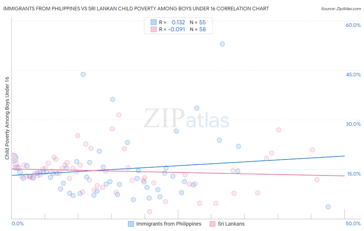 Immigrants from Philippines vs Sri Lankan Child Poverty Among Boys Under 16