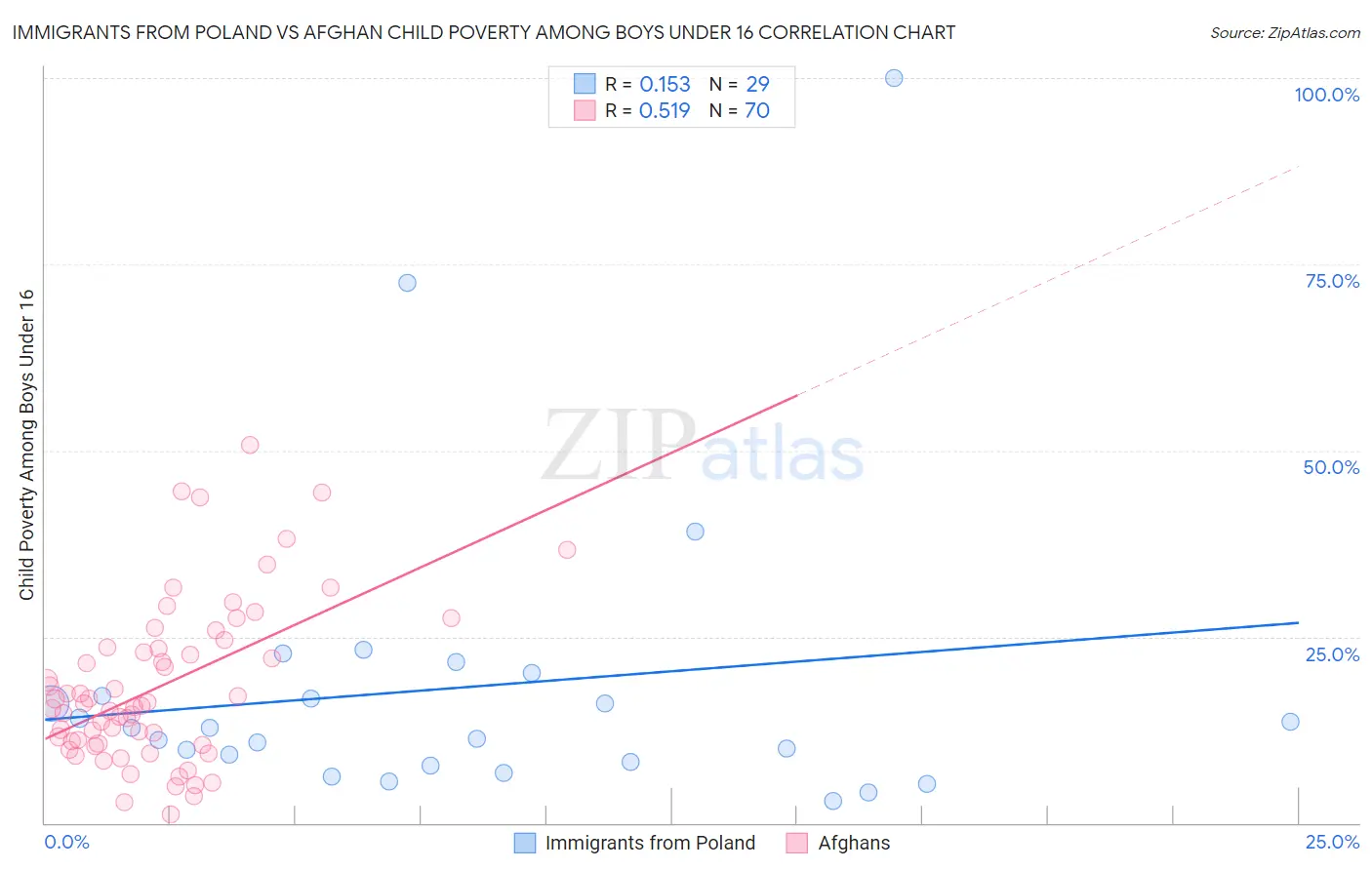 Immigrants from Poland vs Afghan Child Poverty Among Boys Under 16