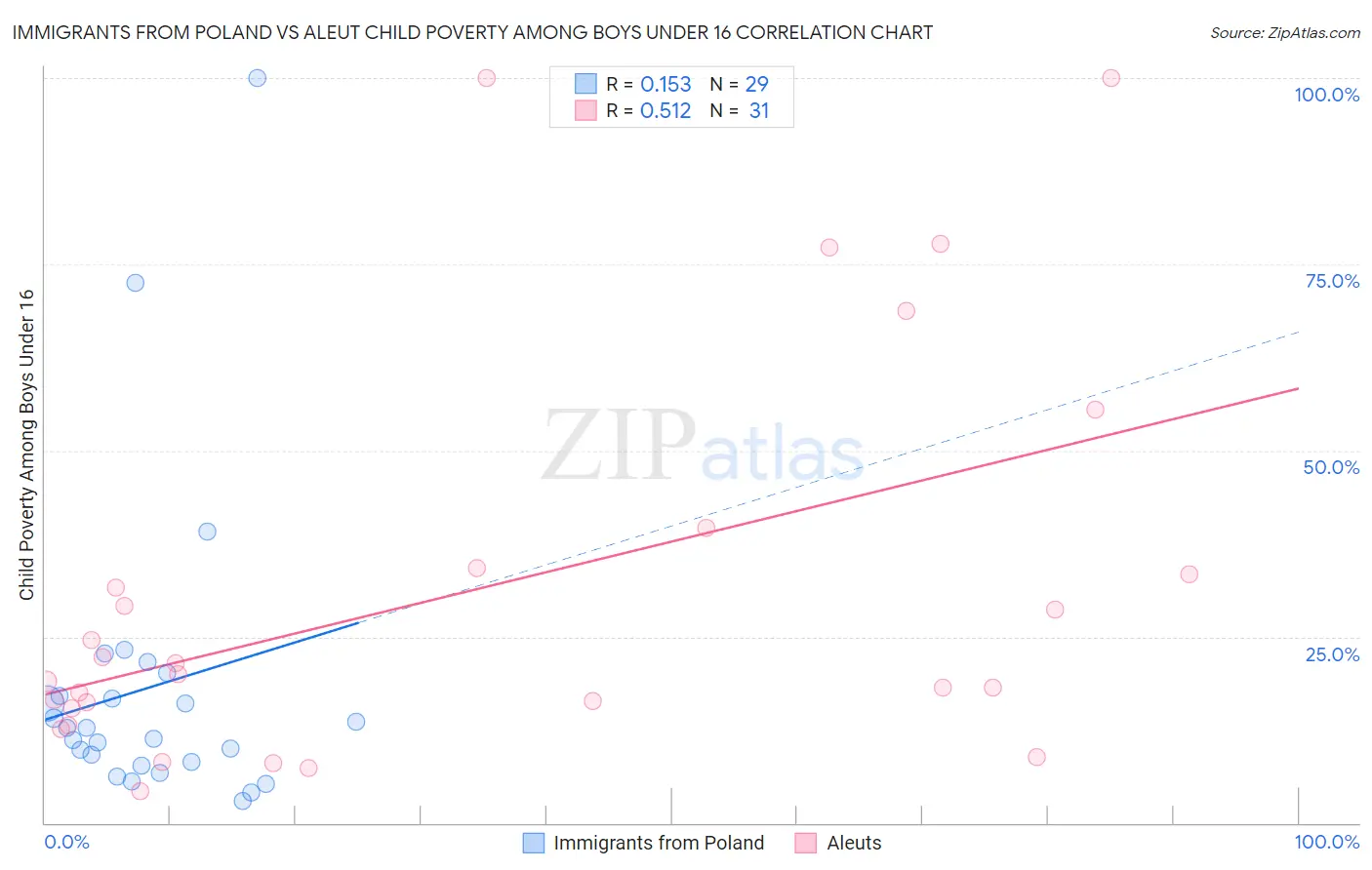 Immigrants from Poland vs Aleut Child Poverty Among Boys Under 16