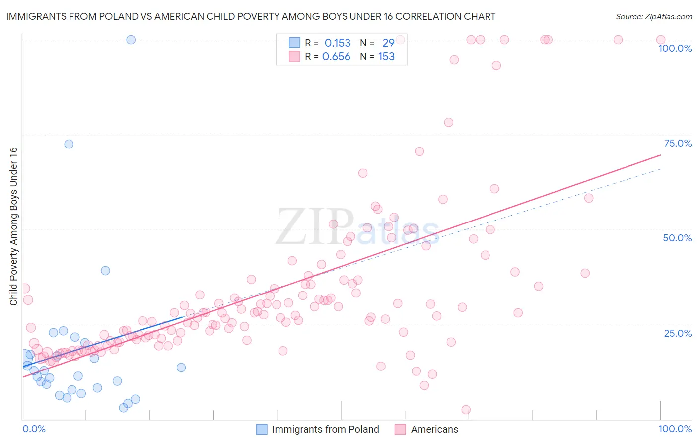 Immigrants from Poland vs American Child Poverty Among Boys Under 16