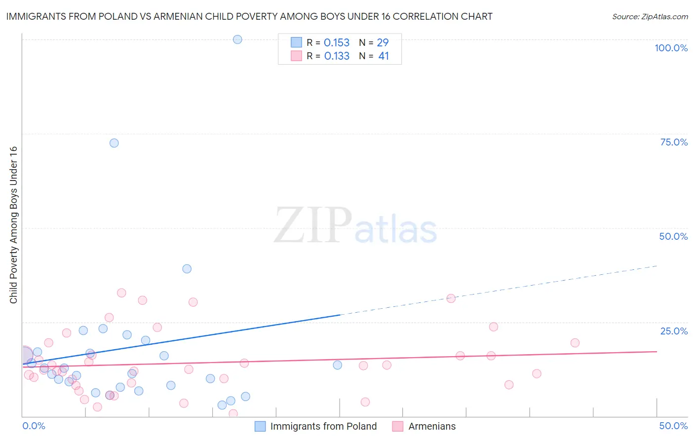 Immigrants from Poland vs Armenian Child Poverty Among Boys Under 16